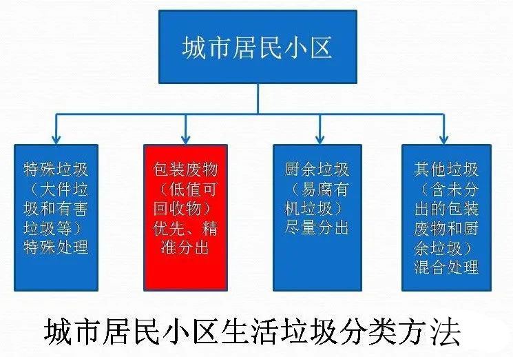 “15”期間垃圾處理行業的綜合發展以及垃圾處理行業的主旋律是？