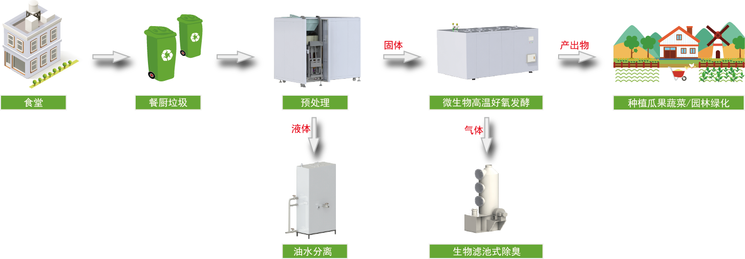 深圳微米生物：影響餐廚廢棄物處理的關鍵因素是什么？你知道嗎？